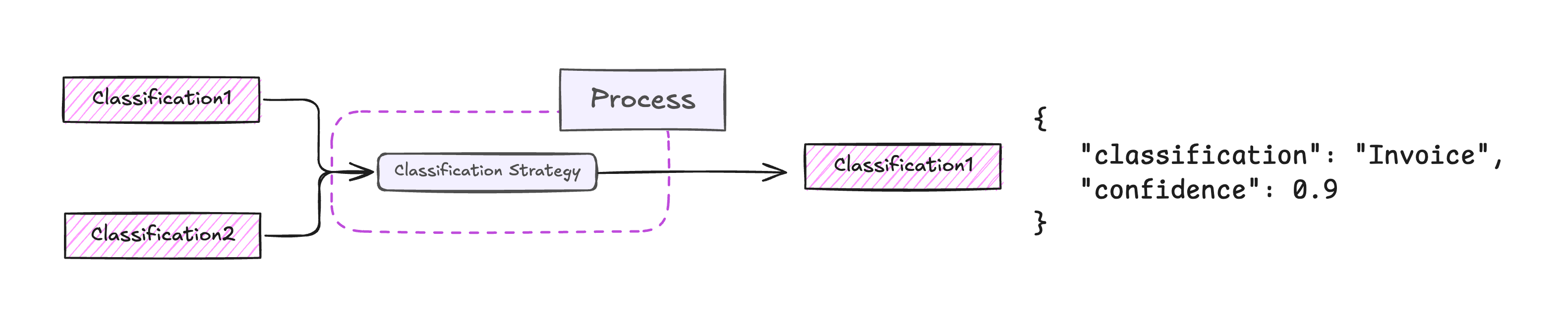 Classification Overview