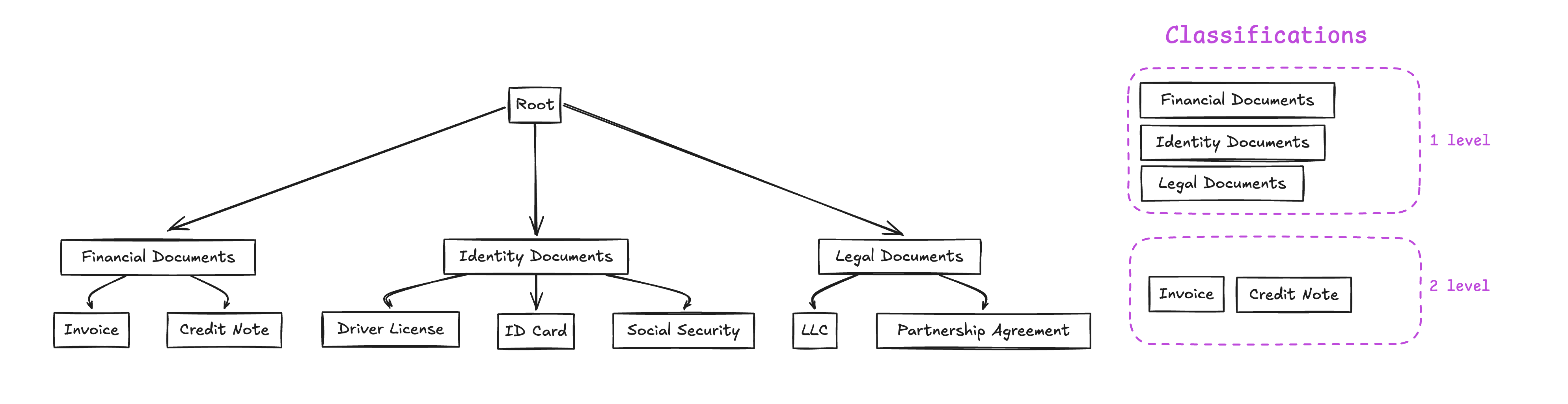 Classification Overview