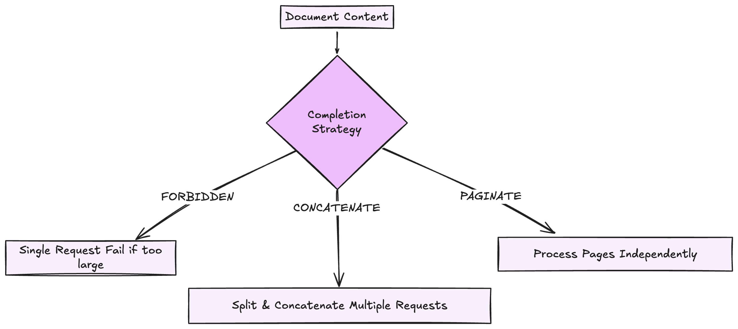 Completion Strategies