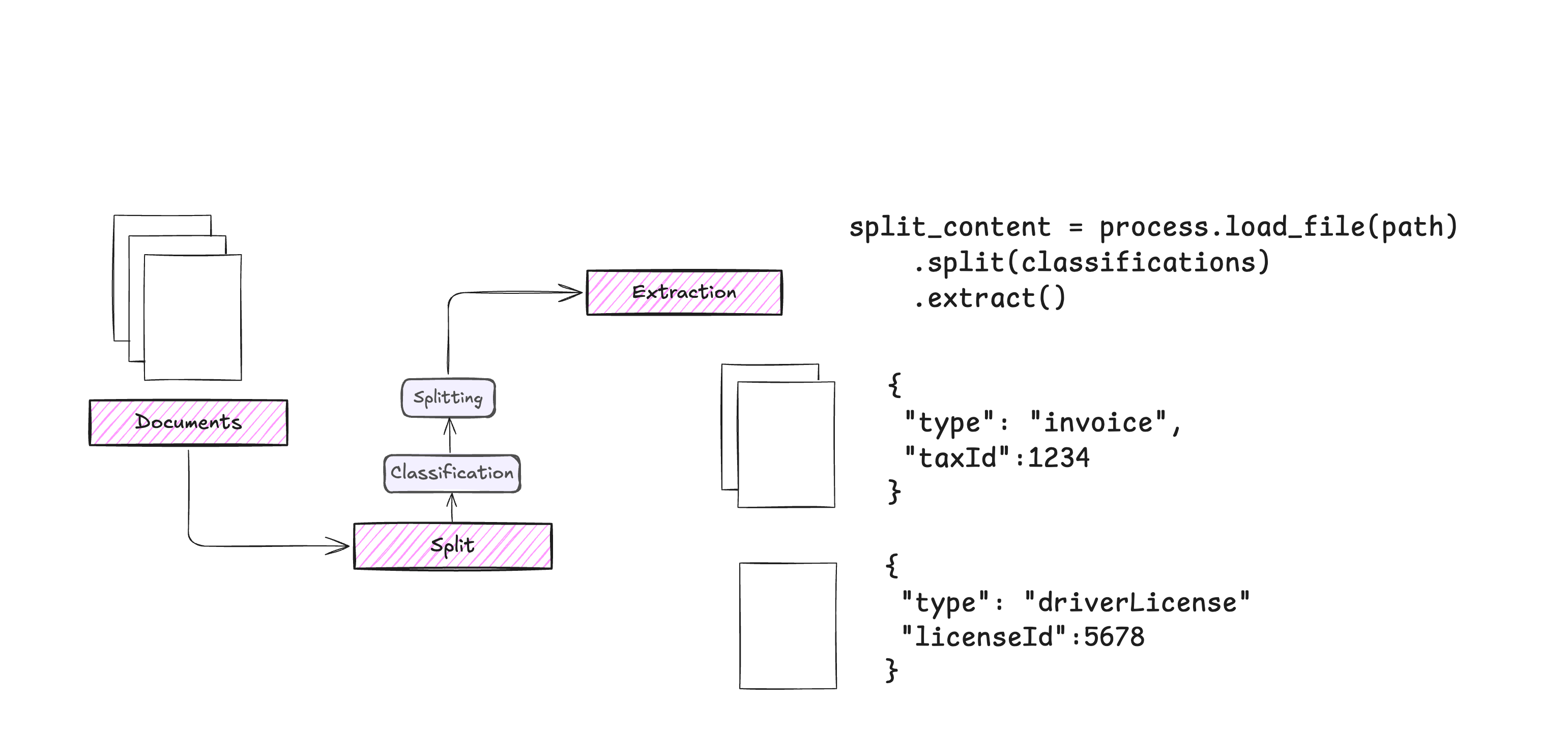 Process Flow