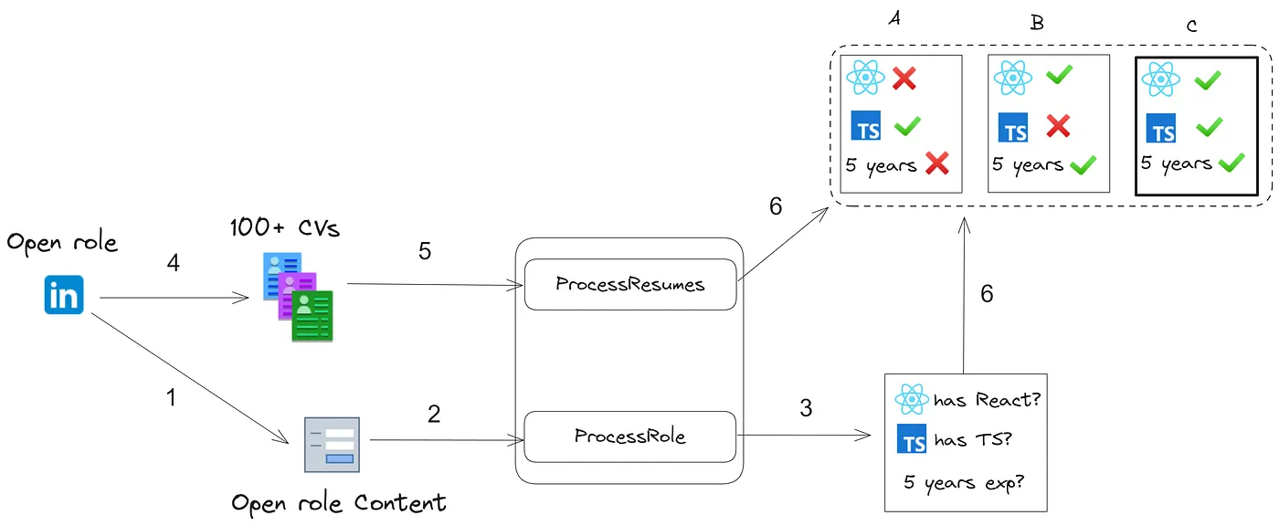 Resume Processing